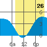Kigul Island tide chart for Friday, April 26, 2024