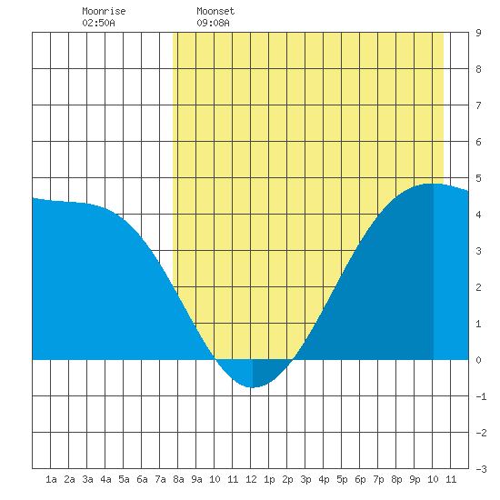 Kigul Island tide chart for Saturday, April 27, 2024