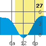 Kigul Island tide chart for Saturday, April 27, 2024