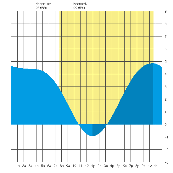 Kigul Island tide chart for Sunday, April 28, 2024