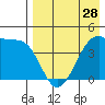 Kigul Island tide chart for Sunday, April 28, 2024