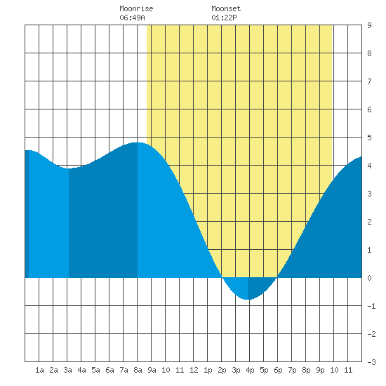 Kigul Island tide chart for Tuesday, April 2, 2024