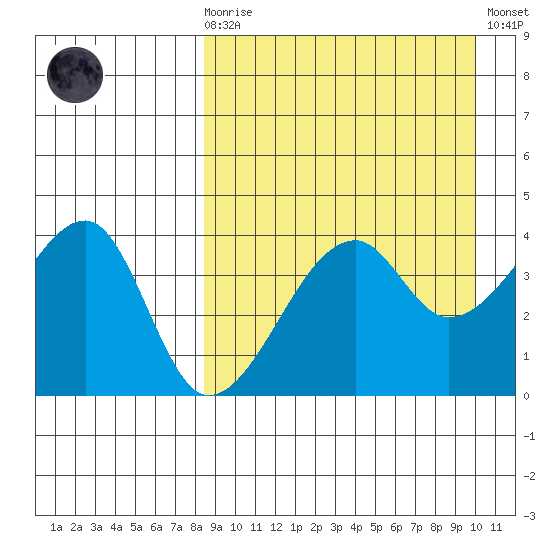 Kigul Island tide chart for Monday, April 8, 2024