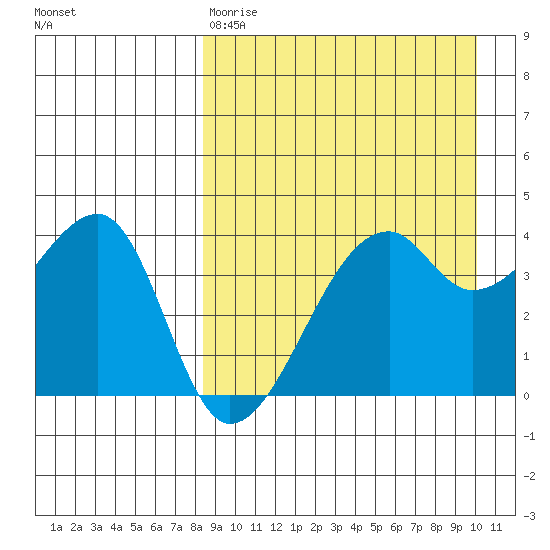 Kigul Island tide chart for Tuesday, April 9, 2024