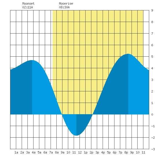 Kigul Island tide chart for Friday, May 10, 2024