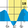 Kigul Island tide chart for Friday, May 10, 2024