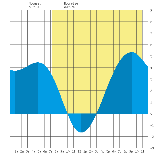 Kigul Island tide chart for Saturday, May 11, 2024