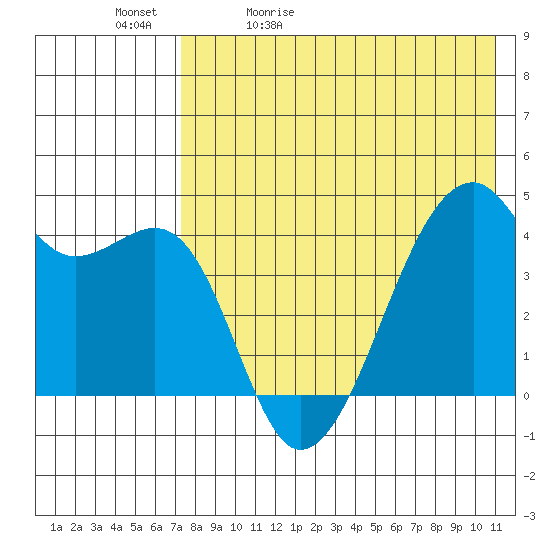 Kigul Island tide chart for Sunday, May 12, 2024