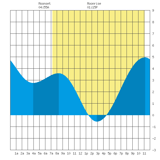 Kigul Island tide chart for Tuesday, May 14, 2024