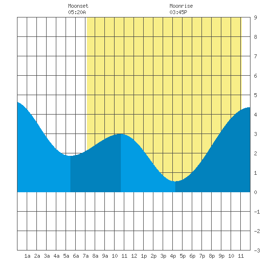 Kigul Island tide chart for Thursday, May 16, 2024