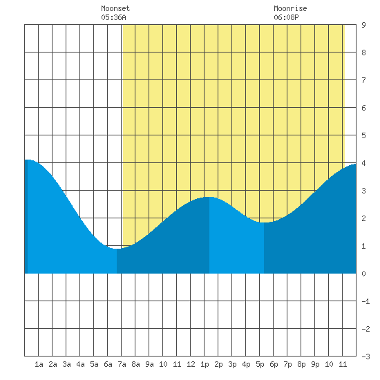 Kigul Island tide chart for Saturday, May 18, 2024