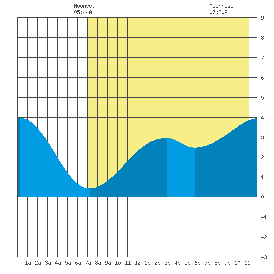 Kigul Island tide chart for Sunday, May 19, 2024