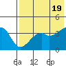 Kigul Island tide chart for Sunday, May 19, 2024