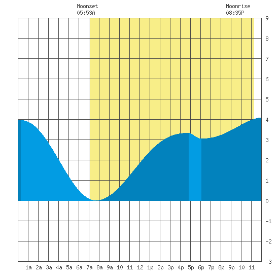 Kigul Island tide chart for Monday, May 20, 2024