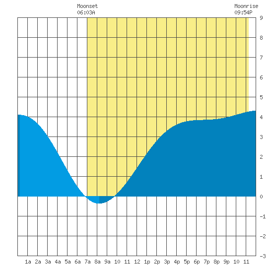 Kigul Island tide chart for Tuesday, May 21, 2024