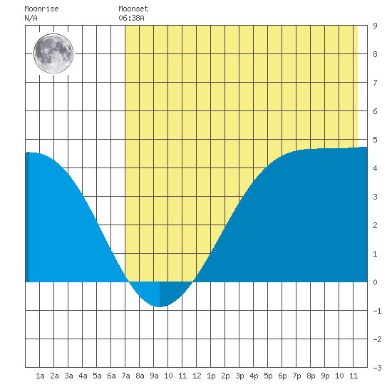Kigul Island tide chart for Thursday, May 23, 2024