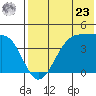 Kigul Island tide chart for Thursday, May 23, 2024