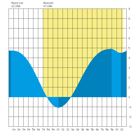 Kigul Island tide chart for Friday, May 24, 2024