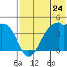 Kigul Island tide chart for Friday, May 24, 2024