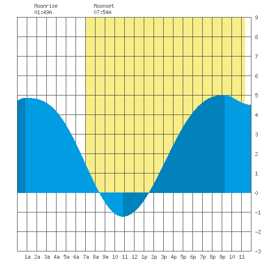 Kigul Island tide chart for Saturday, May 25, 2024