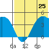 Kigul Island tide chart for Saturday, May 25, 2024