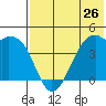 Kigul Island tide chart for Sunday, May 26, 2024