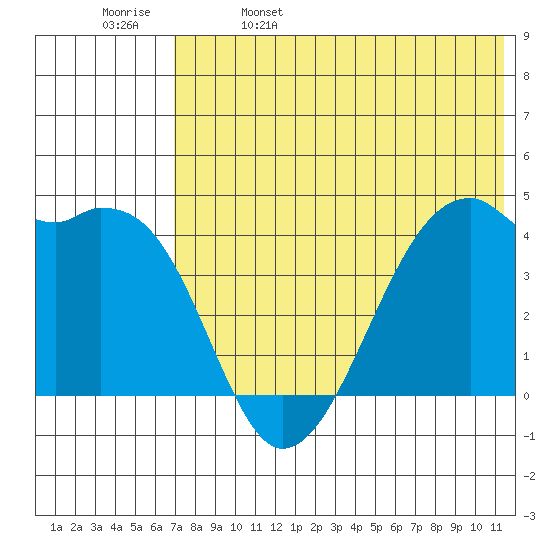 Kigul Island tide chart for Monday, May 27, 2024