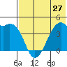 Kigul Island tide chart for Monday, May 27, 2024