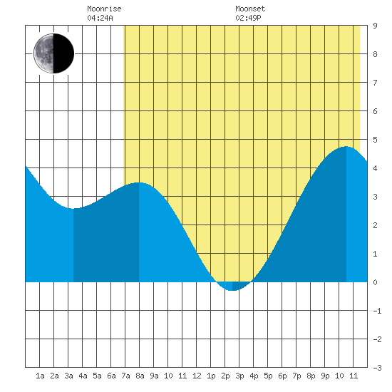Kigul Island tide chart for Thursday, May 30, 2024