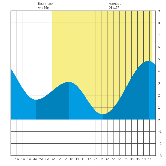 Kigul Island tide chart for Friday, May 31, 2024