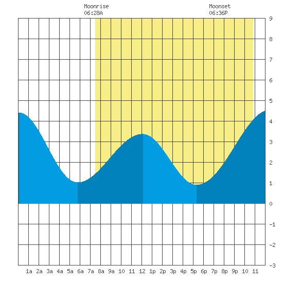Kigul Island tide chart for Saturday, May 4, 2024