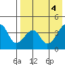Kigul Island tide chart for Saturday, May 4, 2024