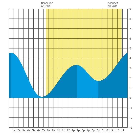 Kigul Island tide chart for Sunday, May 5, 2024