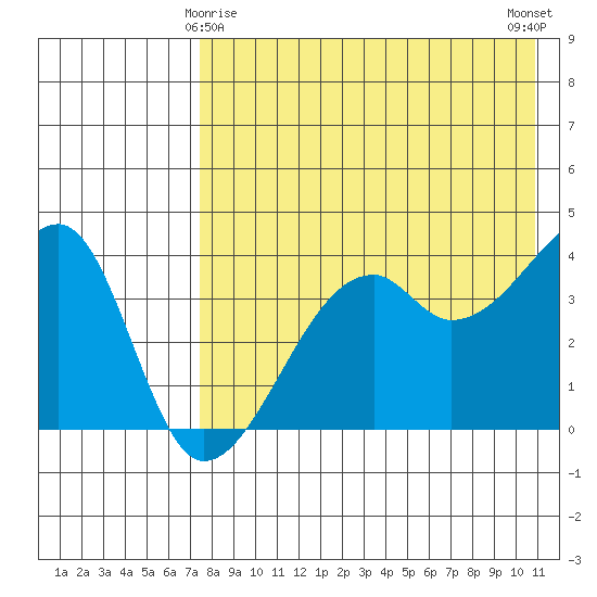 Kigul Island tide chart for Monday, May 6, 2024