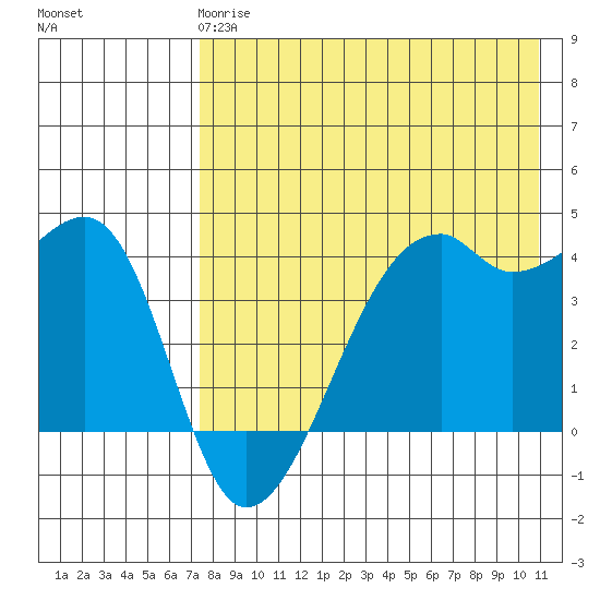 Kigul Island tide chart for Wednesday, May 8, 2024