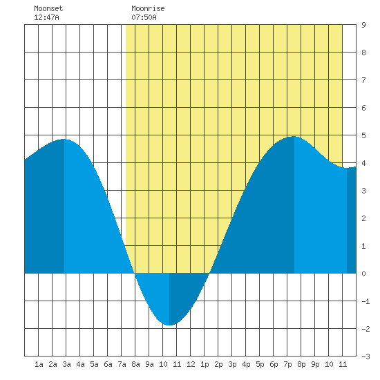 Kigul Island tide chart for Thursday, May 9, 2024