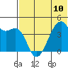 Kigul Island tide chart for Monday, June 10, 2024