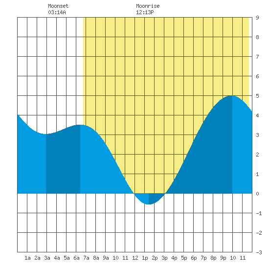 Kigul Island tide chart for Tuesday, June 11, 2024