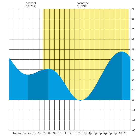 Kigul Island tide chart for Wednesday, June 12, 2024