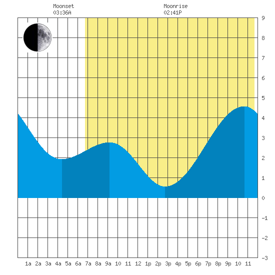 Kigul Island tide chart for Thursday, June 13, 2024