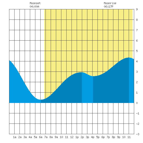 Kigul Island tide chart for Sunday, June 16, 2024