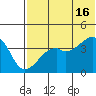 Kigul Island tide chart for Sunday, June 16, 2024