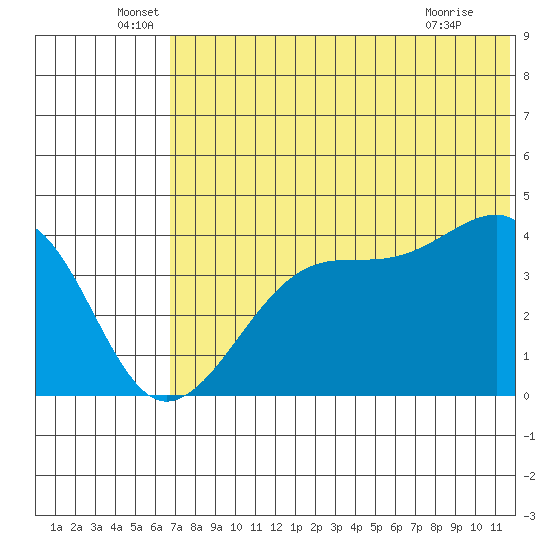 Kigul Island tide chart for Monday, June 17, 2024