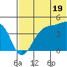 Kigul Island tide chart for Wednesday, June 19, 2024