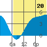 Kigul Island tide chart for Thursday, June 20, 2024