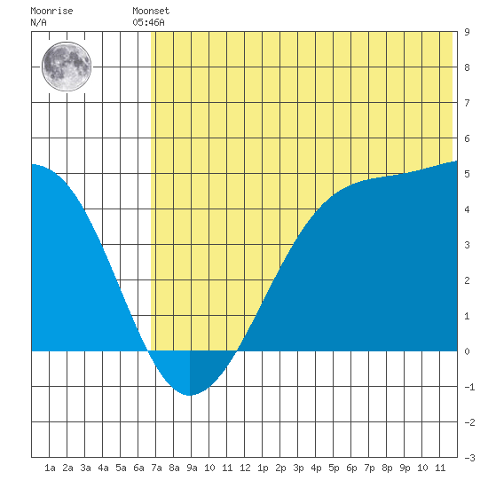 Kigul Island tide chart for Friday, June 21, 2024