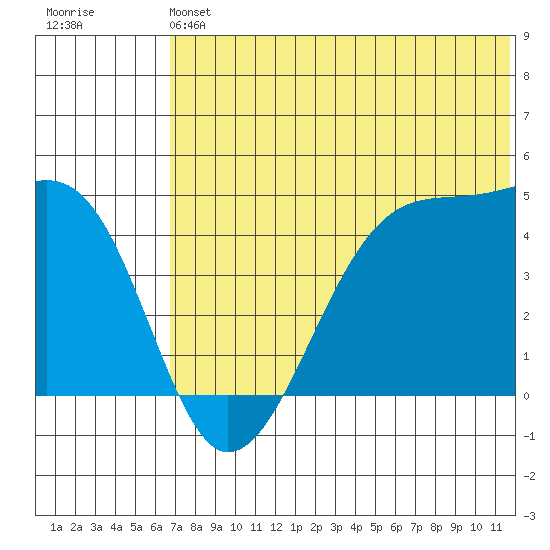 Kigul Island tide chart for Saturday, June 22, 2024