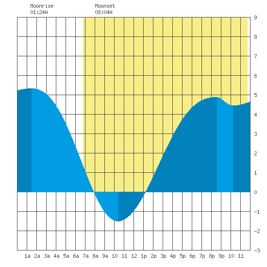 Kigul Island tide chart for Sunday, June 23, 2024