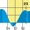 Kigul Island tide chart for Sunday, June 23, 2024