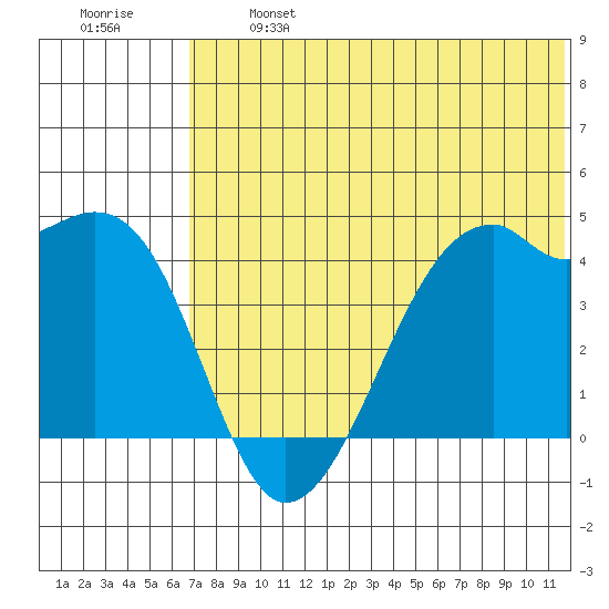 Kigul Island tide chart for Monday, June 24, 2024